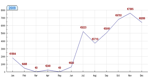 Graph booking system The Windvillage