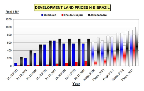Development Land Prices N-E Brazil
