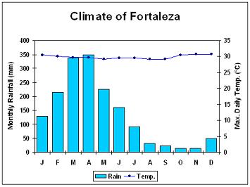 Climate graph