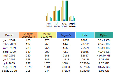 Stats dating 2009-09-07